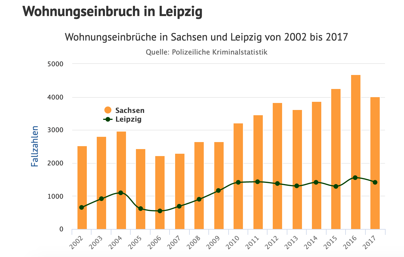 Kriminalstatistik Wohnungseinbrüche Leipzig